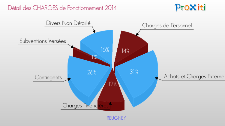 Décomposition des Charges de Fonctionnement 2014 de la commune de REUGNEY Charges de Fonctionnement 2014 pour la commune de REUGNEY