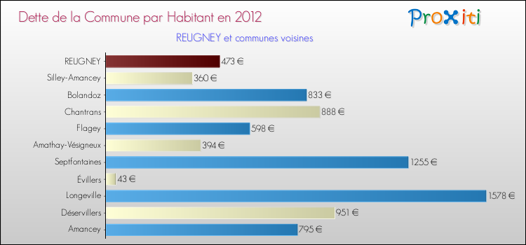 Dette par habitant de la commune en 2012 pour REUGNEY et les communes proches Comparaison de la dette par habitant de la commune en 2012 pour REUGNEY et les communes voisines