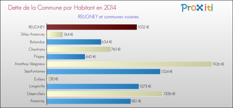 Dette par habitant de la commune en 2014 pour REUGNEY et les communes proches Comparaison de la dette par habitant de la commune en 2014 pour REUGNEY et les communes voisines