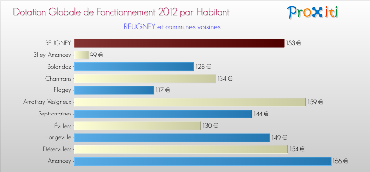 Montant des dotations globales de fonctionnement DGF par Habitant pour REUGNEY et les communes proches Comparaison des des dotations globales de fonctionnement DGF par habitant pour REUGNEY et les communes voisines