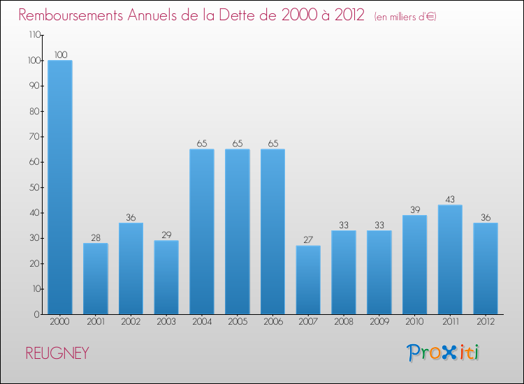 Evolution de l'annuité de la dette pour la commune de REUGNEY de 2000 à 2012 Annuités de la dette pour REUGNEY de 2000 à 2012