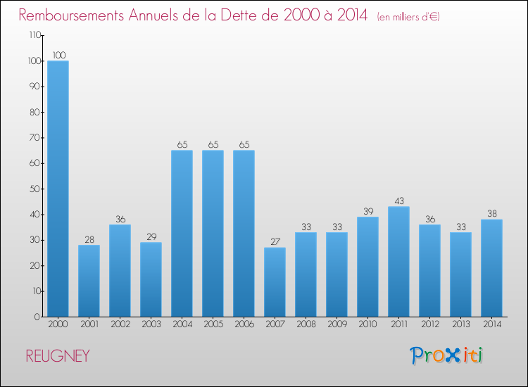 Evolution de l'annuité de la dette pour la commune de REUGNEY de 2000 à 2014 Annuités de la dette pour REUGNEY de 2000 à 2014