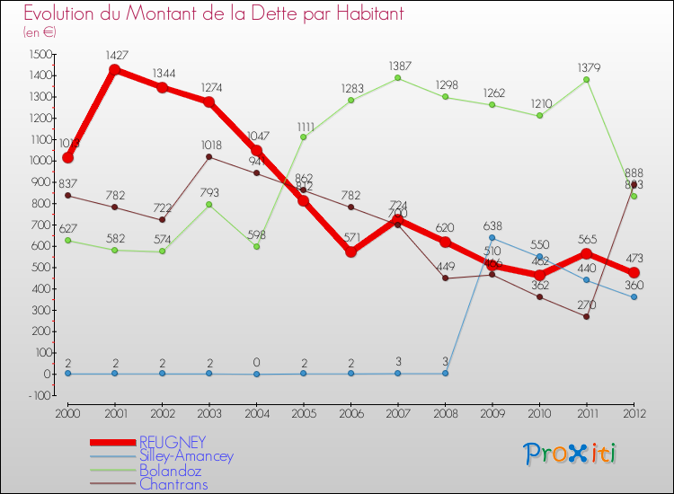 Evolution de la dette par habitant pour la commune de REUGNEY et les communes proches de 2000 à 2012 Comparaison de la dette par habitant pour REUGNEY et les communes voisines de 2000 à 2012