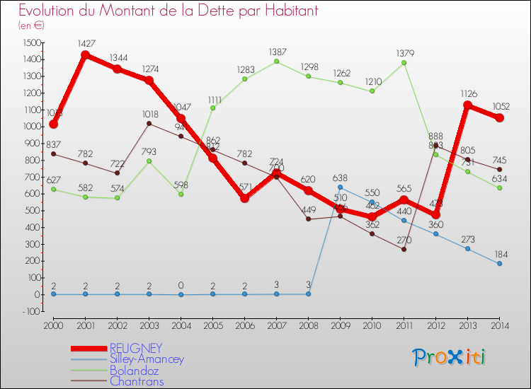 Evolution de la dette par habitant pour la commune de REUGNEY et les communes proches de 2000 à 2014 Comparaison de la dette par habitant pour REUGNEY et les communes voisines de 2000 à 2014