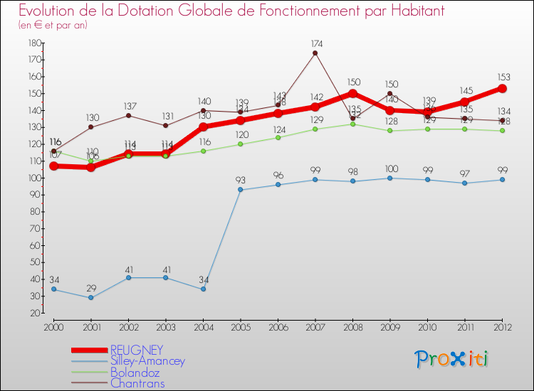 Evolution et montant de la dotation globale de fonctionnement par Habitant pour REUGNEY et les communes proches Comparaison des dotations globales de fonctionnement par habitant pour REUGNEY et les communes voisines