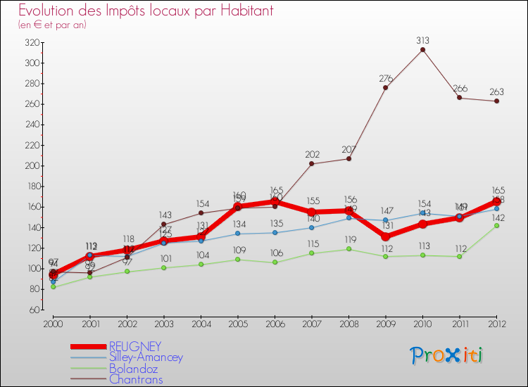 Evolution et montant des impôts locaux par Habitant pour REUGNEY et les communes proches Comparaison des impôts locaux par habitant pour REUGNEY et les communes voisines