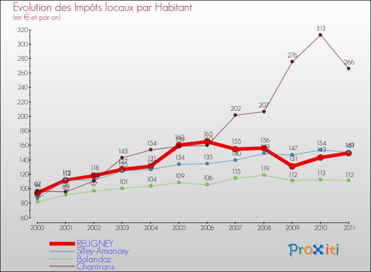 Evolution et montant des impôts locaux par Habitant pour REUGNEY et les communes proches Comparaison des impôts locaux par habitant pour REUGNEY et les communes voisines