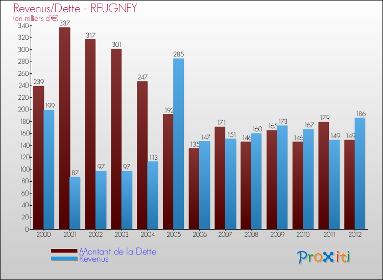 Evolution comparée de la dette et des revenus pour la commune de REUGNEY de 2000 à 2012 Comparaison de la dette et des revenus pour REUGNEY de 2000 à 2012