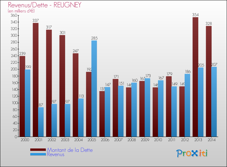 Evolution comparée de la dette et des revenus pour la commune de REUGNEY de 2000 à 2014 Comparaison de la dette et des revenus pour REUGNEY de 2000 à 2014