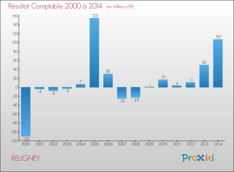 Evolution du résultat comptable pour la commune de REUGNEY de 2000 à 2014 Evolution du résultat comptable pour REUGNEY de 2000 à 2014