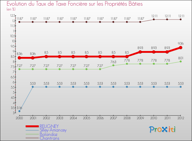 Evolution du taux de la taxe foncière sur le bati pour REUGNEY et les communes proches de 2000 à 2012 Comparaison des taux de taxe foncière sur le bati pour REUGNEY et les communes voisines de 2000 à 2012