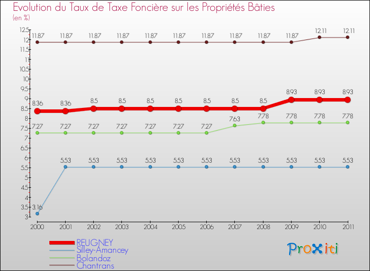 Evolution du taux de la taxe foncière sur le bati pour REUGNEY et les communes proches Comparaison des taux de taxe foncière sur le bati pour REUGNEY et les communes voisines