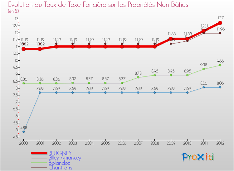 Evolution du taux de la taxe foncière sur les immeubles et terrains non batis pour REUGNEY et les communes proches de 2000 à 2012 Comparaison des taux de la taxe foncière sur les immeubles et terrains non batis pour REUGNEY et les communes voisines de 2000 à 2012