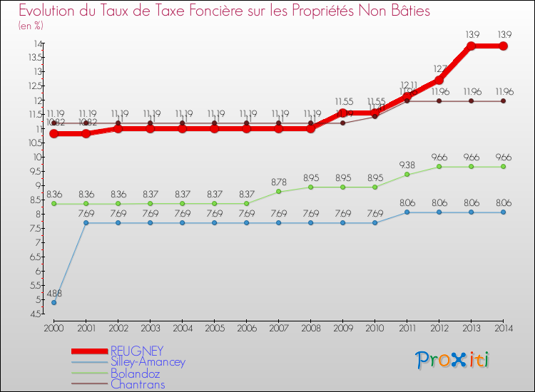 Evolution du taux de la taxe foncière sur les immeubles et terrains non batis pour REUGNEY et les communes proches de 2000 à 2014 Comparaison des taux de la taxe foncière sur les immeubles et terrains non batis pour REUGNEY et les communes voisines de 2000 à 2014