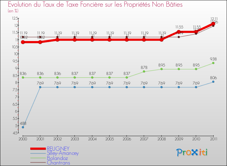 Evolution du taux de la taxe foncière sur les immeubles et terrains non batis pour REUGNEY et les communes proches Comparaison des taux de la taxe foncière sur les immeubles et terrains non batis pour REUGNEY et les communes voisines