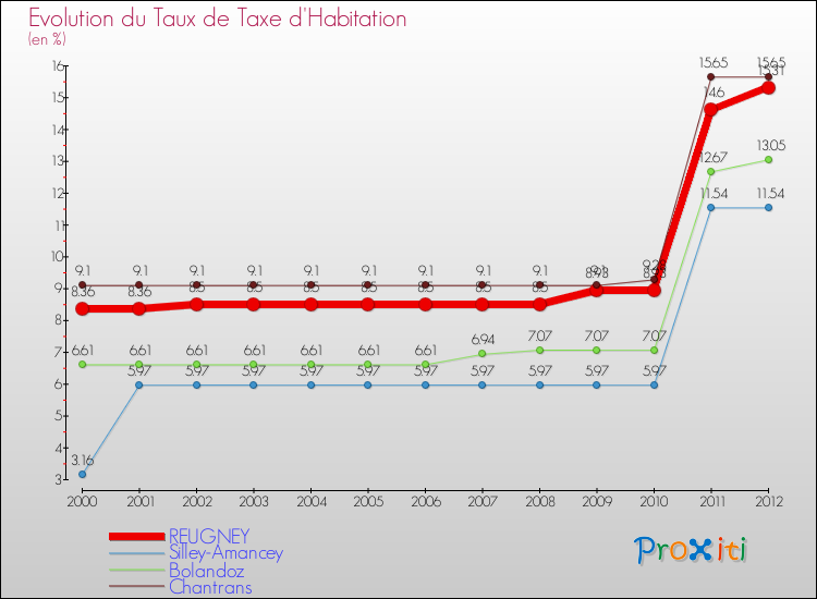 Evolution du taux de la taxe d'habitation pour REUGNEY et les communes proches Comparaison des taux de la taxe d'habitation pour REUGNEY et les communes voisines