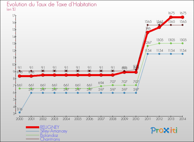Evolution du taux de la taxe d'habitation pour REUGNEY et les communes proches de 2000 à 2014 Comparaison des taux de la taxe d'habitation pour REUGNEY et les communes voisines de 2000 à 2014
