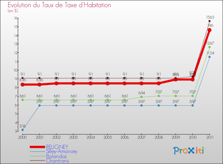 Evolution du taux de la taxe d'habitation pour REUGNEY et les communes proches Comparaison des taux de la taxe d'habitation pour REUGNEY et les communes voisines