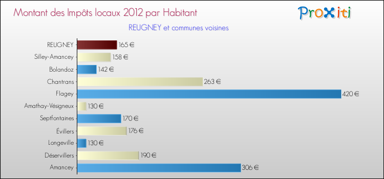Montant des impôts locaux par Habitant pour REUGNEY et les communes proches Comparaison des impôts locaux par habitant pour REUGNEY et les communes voisines