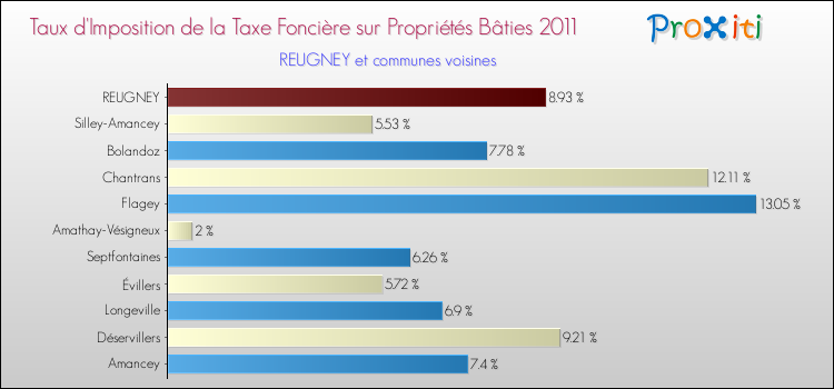 Taux d'imposition de la taxe foncière sur le bati 2011 pour REUGNEY et les communes proches Comparaison des taux d'imposition de la taxe foncière sur le bati 2011 pour REUGNEY et les communes voisines