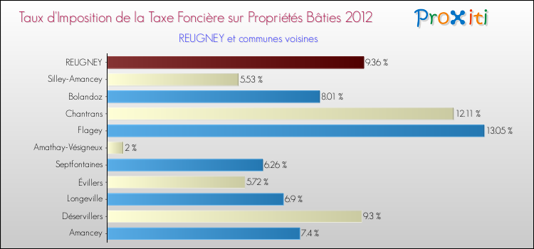Taux d'imposition de la taxe foncière sur le bati 2012 pour REUGNEY et les communes proches Comparaison des taux d'imposition de la taxe foncière sur le bati 2012 pour REUGNEY et les communes voisines