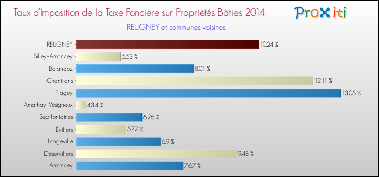 Taux d'imposition de la taxe foncière sur le bati 2014 pour REUGNEY et les communes proches Comparaison des taux d'imposition de la taxe foncière sur le bati 2014 pour REUGNEY et les communes voisines