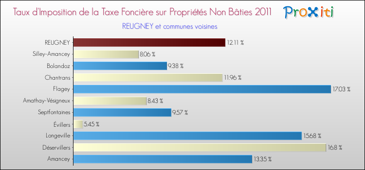 Taux d'imposition de la taxe foncière sur les immeubles et terrains non batis 2011 pour REUGNEY et les communes proches Comparaison des taux d'imposition de la taxe foncière sur les immeubles et terrains non batis 2011 pour REUGNEY et les communes voisines