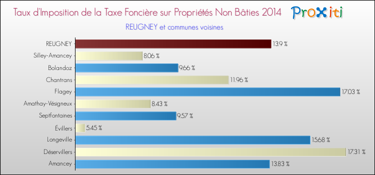 Taux d'imposition de la taxe foncière sur les immeubles et terrains non batis 2014 pour REUGNEY et les communes proches Comparaison des taux d'imposition de la taxe foncière sur les immeubles et terrains non batis 2014 pour REUGNEY et les communes voisines