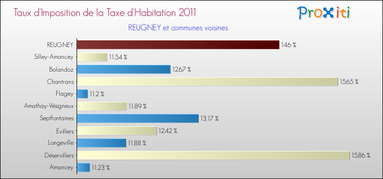 Taux d'imposition de la taxe d'habitation 2011 pour REUGNEY et les communes proches Comparaison des taux d'imposition de la taxe d'habitation 2011 pour REUGNEY et les communes voisines