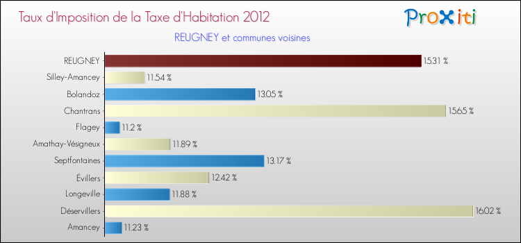 Taux d'imposition de la taxe d'habitation 2012 pour REUGNEY et les communes proches Comparaison des taux d'imposition de la taxe d'habitation 2012 pour REUGNEY et les communes voisines