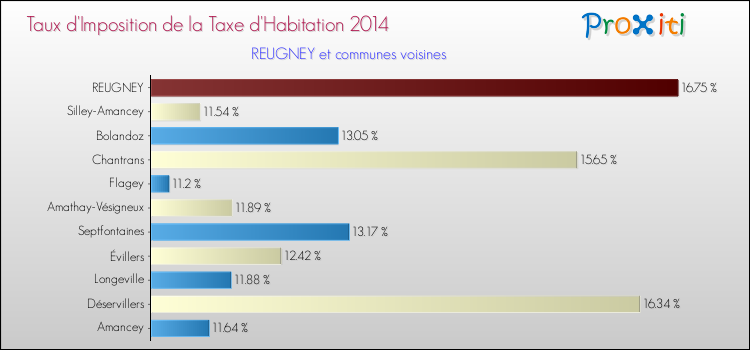 Taux d'imposition de la taxe d'habitation 2014 pour REUGNEY et les communes proches Comparaison des taux d'imposition de la taxe d'habitation 2014 pour REUGNEY et les communes voisines