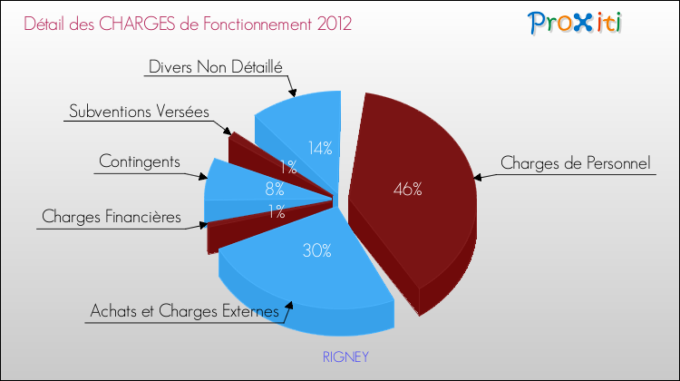 Décomposition des Charges de Fonctionnement 2012 de la commune de RIGNEY Charges de Fonctionnement 2012 pour la commune de RIGNEY