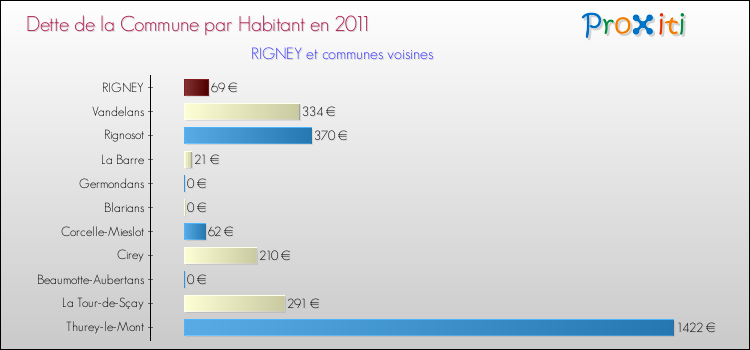 Dette par habitant de la commune en 2011 pour RIGNEY et les communes proches Comparaison de la dette par habitant de la commune en 2011 pour RIGNEY et les communes voisines