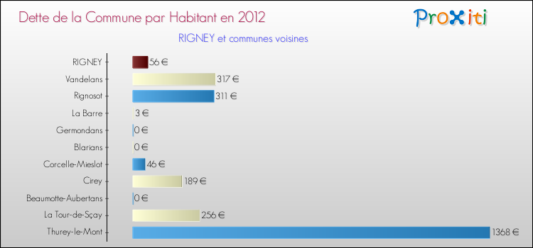 Dette par habitant de la commune en 2012 pour RIGNEY et les communes proches Comparaison de la dette par habitant de la commune en 2012 pour RIGNEY et les communes voisines