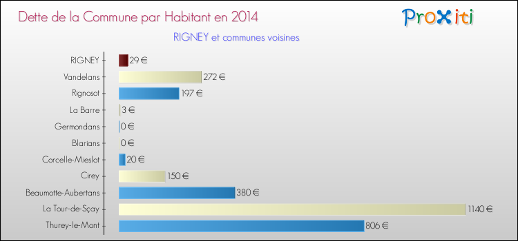 Dette par habitant de la commune en 2014 pour RIGNEY et les communes proches Comparaison de la dette par habitant de la commune en 2014 pour RIGNEY et les communes voisines