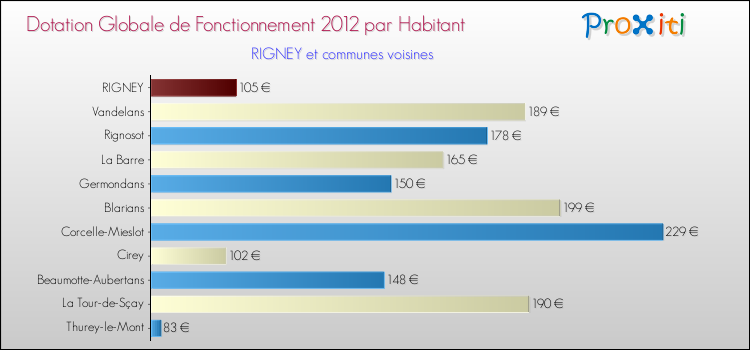 Montant des dotations globales de fonctionnement DGF par Habitant pour RIGNEY et les communes proches Comparaison des des dotations globales de fonctionnement DGF par habitant pour RIGNEY et les communes voisines