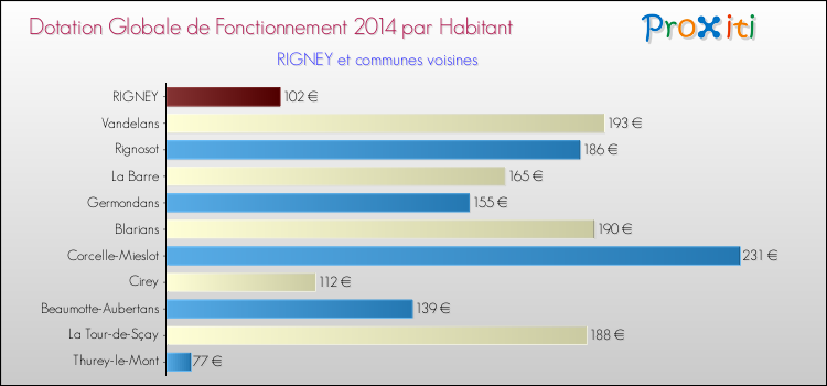 Montant des dotations globales de fonctionnement DGF par Habitant pour RIGNEY et les communes proches en 2014. Comparaison des des dotations globales de fonctionnement DGF par habitant pour RIGNEY et les communes voisines en 2014.