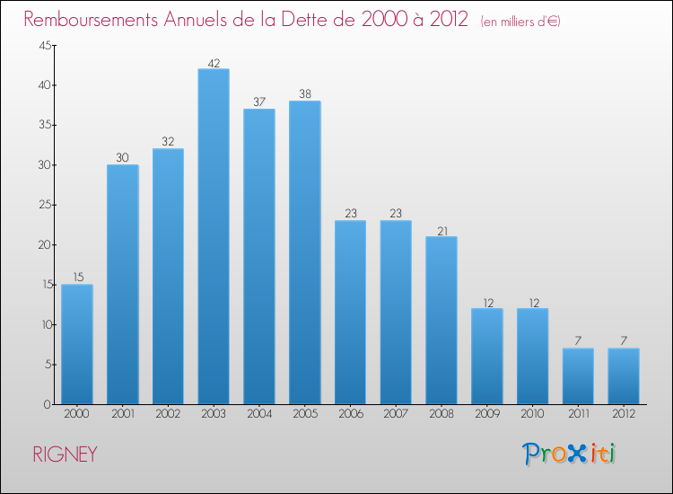 Evolution de l'annuité de la dette pour la commune de RIGNEY de 2000 à 2012 Annuités de la dette pour RIGNEY de 2000 à 2012
