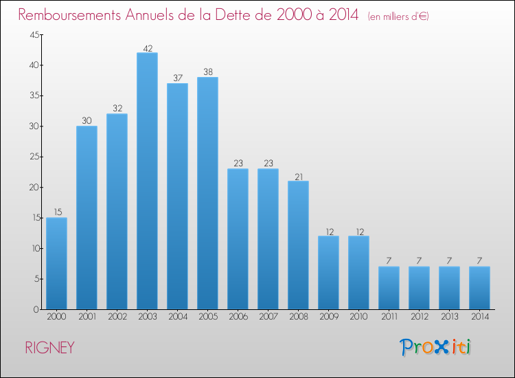 Evolution de l'annuité de la dette pour la commune de RIGNEY de 2000 à 2014 Annuités de la dette pour RIGNEY de 2000 à 2014