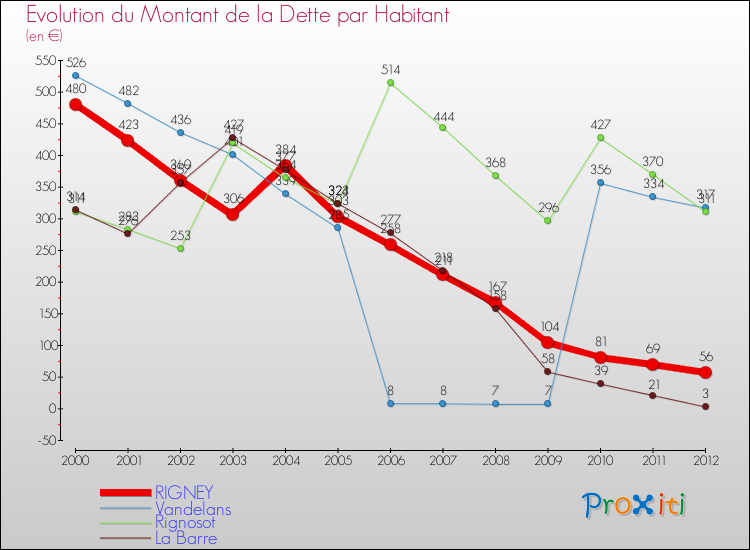 Evolution de la dette par habitant pour la commune de RIGNEY et les communes proches de 2000 à 2012 Comparaison de la dette par habitant pour RIGNEY et les communes voisines de 2000 à 2012