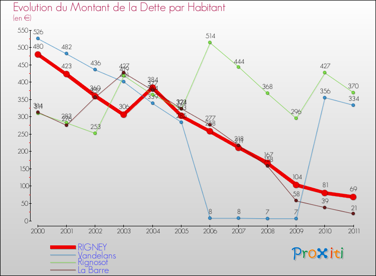 Evolution de la dette par habitant pour la commune de RIGNEY et les communes proches Comparaison de la dette par habitant pour RIGNEY et les communes voisines