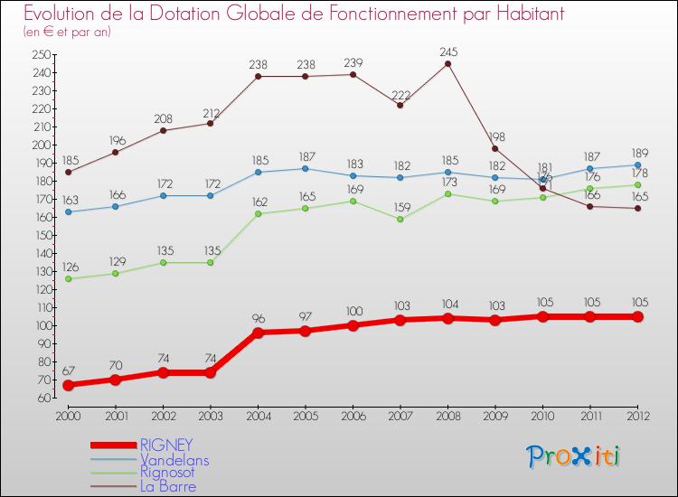 Evolution et montant de la dotation globale de fonctionnement par Habitant pour RIGNEY et les communes proches Comparaison des dotations globales de fonctionnement par habitant pour RIGNEY et les communes voisines