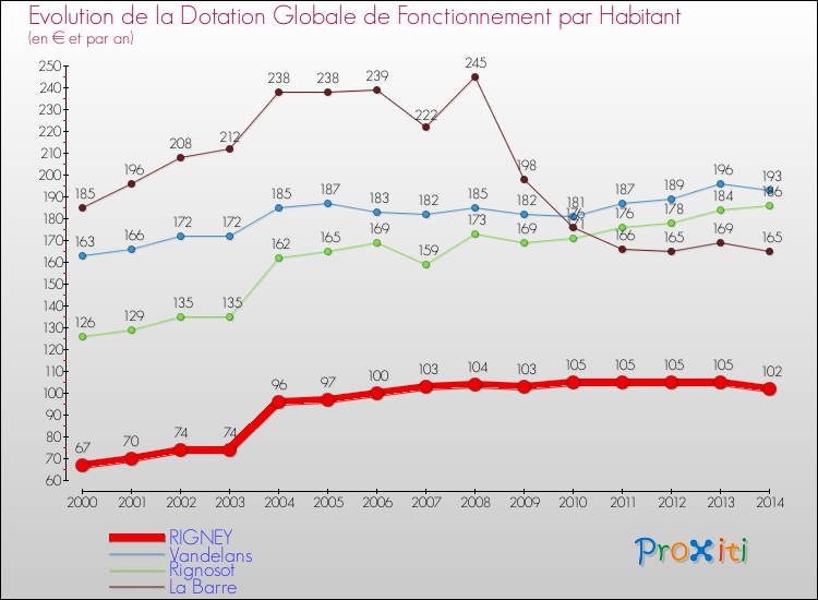 Evolution et montant de la dotation globale de fonctionnement par Habitant pour RIGNEY et les communes proches de 2000 à 2014. Comparaison des dotations globales de fonctionnement par habitant pour RIGNEY et les communes voisines de 2000 à 2014.