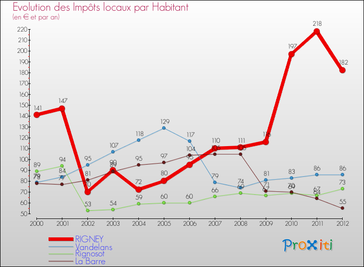 Evolution et montant des impôts locaux par Habitant pour RIGNEY et les communes proches Comparaison des impôts locaux par habitant pour RIGNEY et les communes voisines