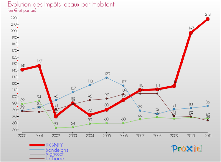 Evolution et montant des impôts locaux par Habitant pour RIGNEY et les communes proches Comparaison des impôts locaux par habitant pour RIGNEY et les communes voisines