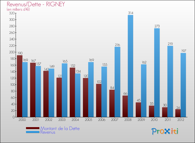 Evolution comparée de la dette et des revenus pour la commune de RIGNEY de 2000 à 2012 Comparaison de la dette et des revenus pour RIGNEY de 2000 à 2012