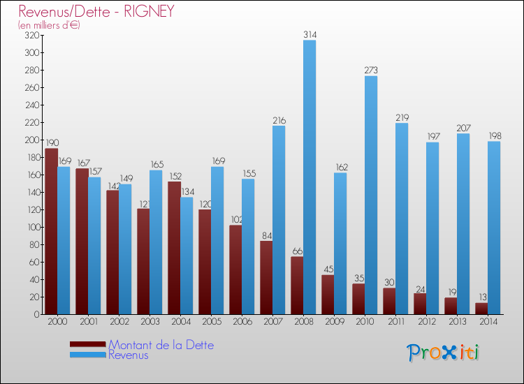 Evolution comparée de la dette et des revenus pour la commune de RIGNEY de 2000 à 2014 Comparaison de la dette et des revenus pour RIGNEY de 2000 à 2014
