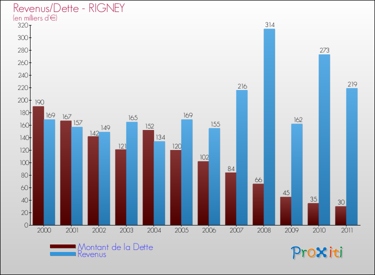 Evolution comparée de la dette et des revenus pour la commune de RIGNEY de 2000 à 2011 Comparaison de la dette et des revenus pour RIGNEY de 2000 à 2011