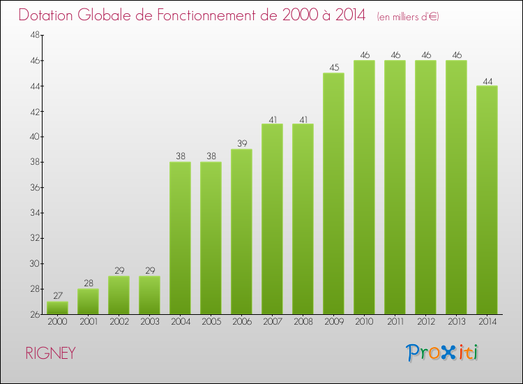 Evolution du montant de la Dotation Globale de Fonctionnement pour la commune de RIGNEY de 2000 à 2014 Evolution du montant de la Dotation Globale de Fonctionnement pour RIGNEY de 2000 à 2014