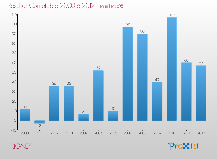 Evolution du résultat comptable pour la commune de RIGNEY de 2000 à 2012 Evolution du résultat comptable pour RIGNEY de 2000 à 2012
